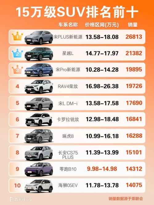15万紧凑型suv销量排行榜/15万紧凑型suv销量排行榜前十名