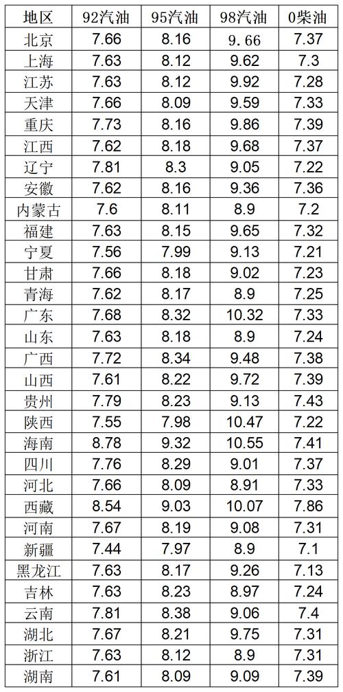 【最新国内汽油价格调整消息,国内汽油最新油价】